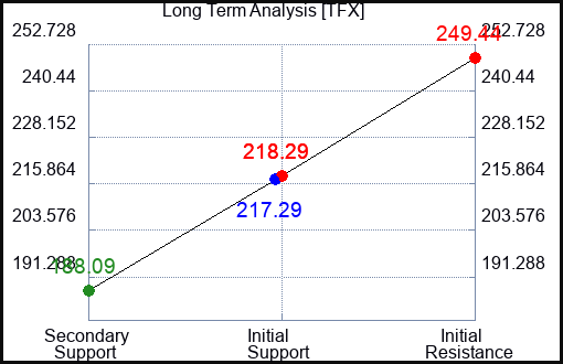 TFX Long Term Analysis for November 17 2022