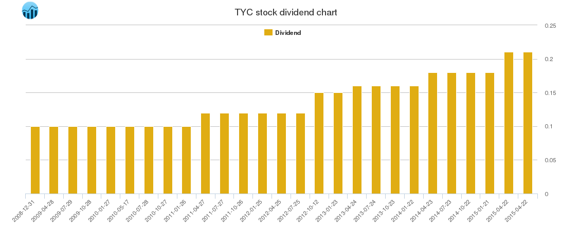 TYC Dividend Chart