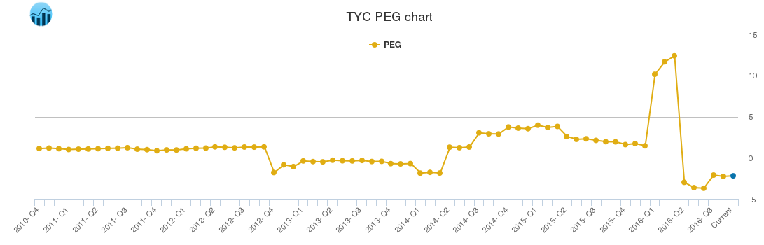 TYC PEG chart