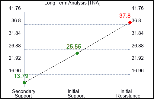 TNA Long Term Analysis for November 17 2022 TNA Long Term Analysis for November 17 2022