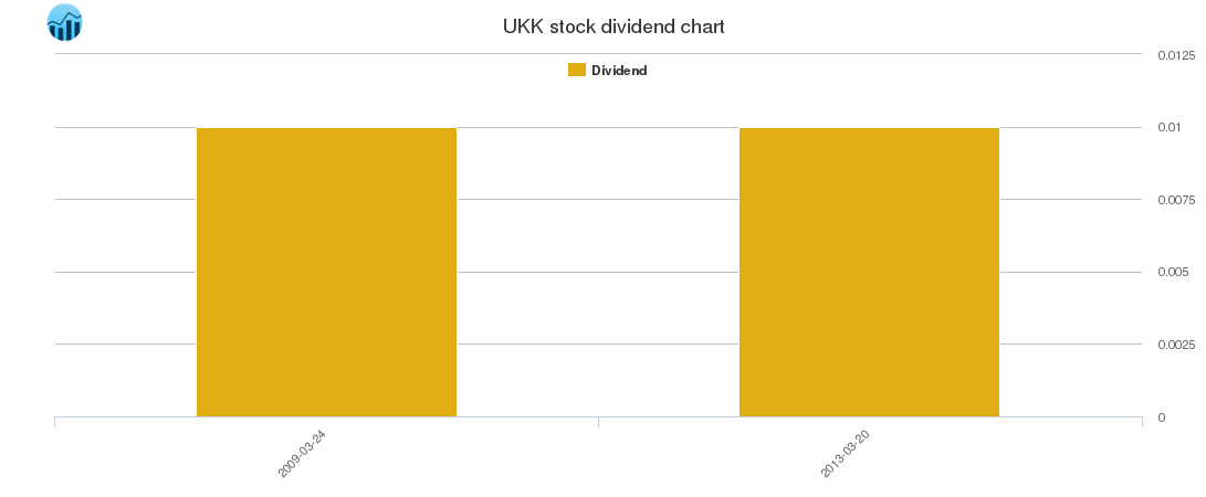 UKK Dividend Chart