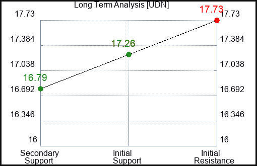 UDN Long Term Analysis for November 17 2022