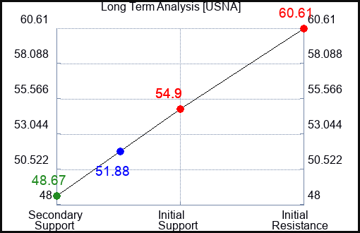 USNA Long Term Analysis for November 17 2022 USNA Long Term Analysis for November 17 2022