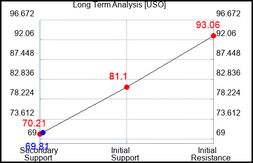 USO Long Term Analysis for November 17 2022 USO Long Term Analysis for November 17 2022
