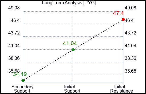UYG Long Term Analysis for November 17 2022 UYG Long Term Analysis for November 17 2022