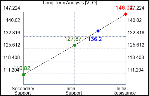 VLO Long Term Analysis for November 17 2022