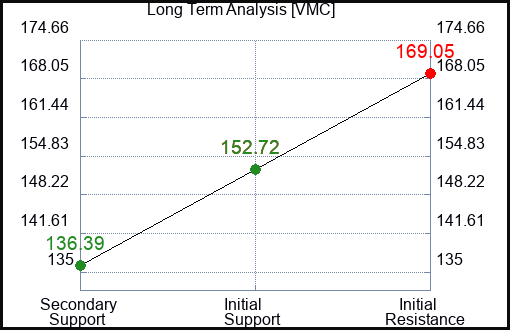 VMC Long Term Analysis for November 17 2022 VMC Long Term Analysis for November 17 2022