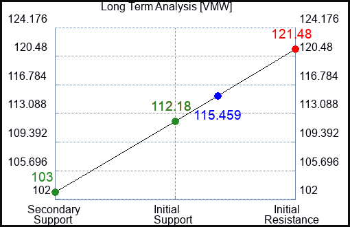 VMW Long Term Analysis for November 17 2022 VMW Long Term Analysis for November 17 2022