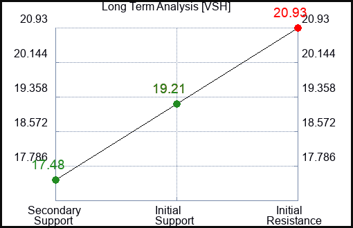 VSH Long Term Analysis for November 17 2022 VSH Long Term Analysis for November 17 2022