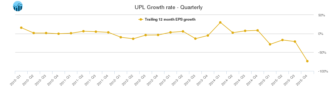 UPL Growth rate - Quarterly