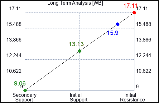 WB Long Term Analysis for November 17 2022 WB Long Term Analysis for November 17 2022