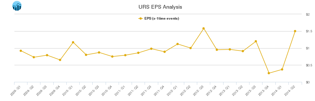 URS EPS Analysis