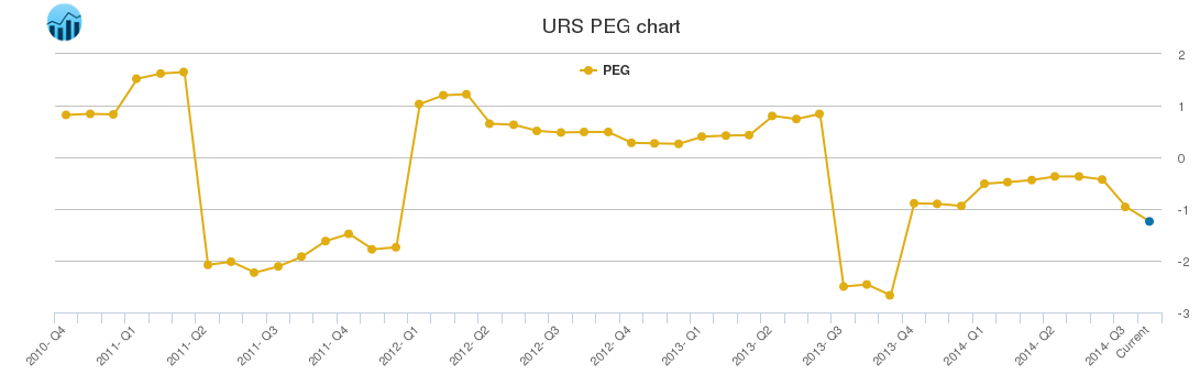 URS PEG chart