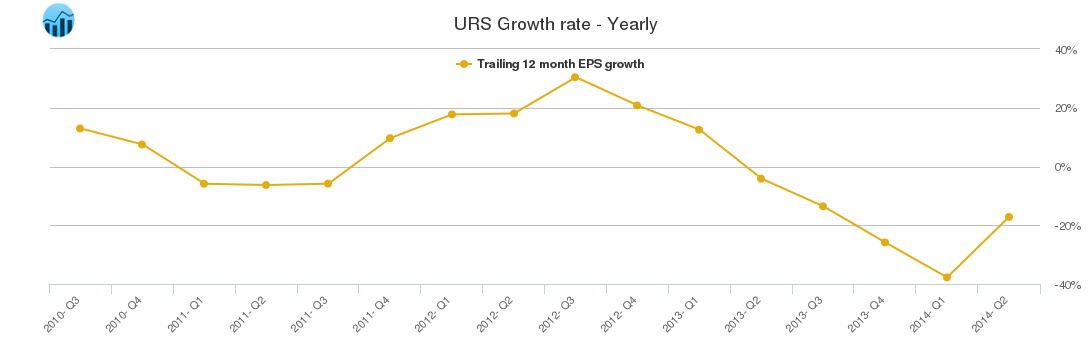 URS Growth rate - Yearly