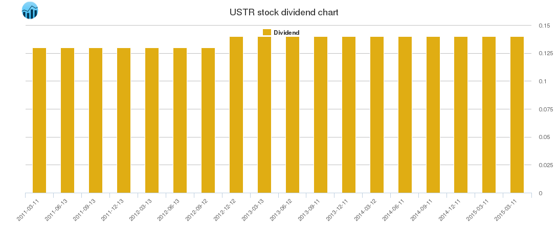 USTR Dividend Chart