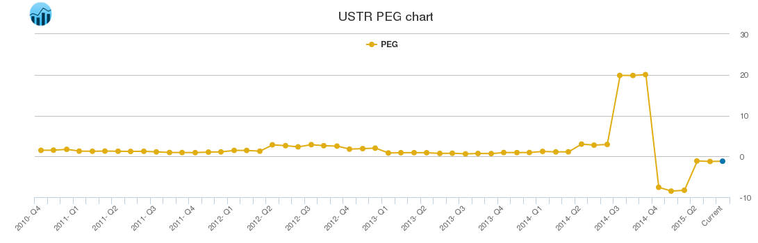USTR PEG chart