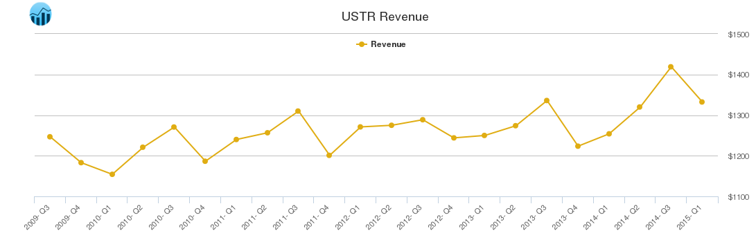 USTR Revenue chart
