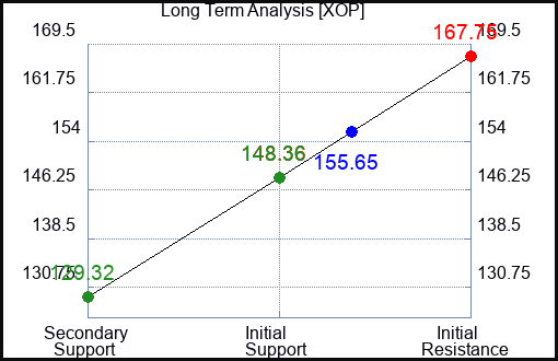 XOP Long Term Analysis for November 17 2022 XOP Long Term Analysis for November 17 2022