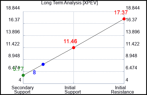 XPEV Long Term Analysis for November 17 2022 XPEV Long Term Analysis for November 17 2022