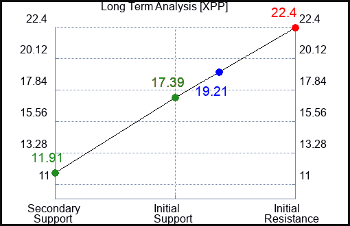 XPP Long Term Analysis for November 17 2022 XPP Long Term Analysis for November 17 2022
