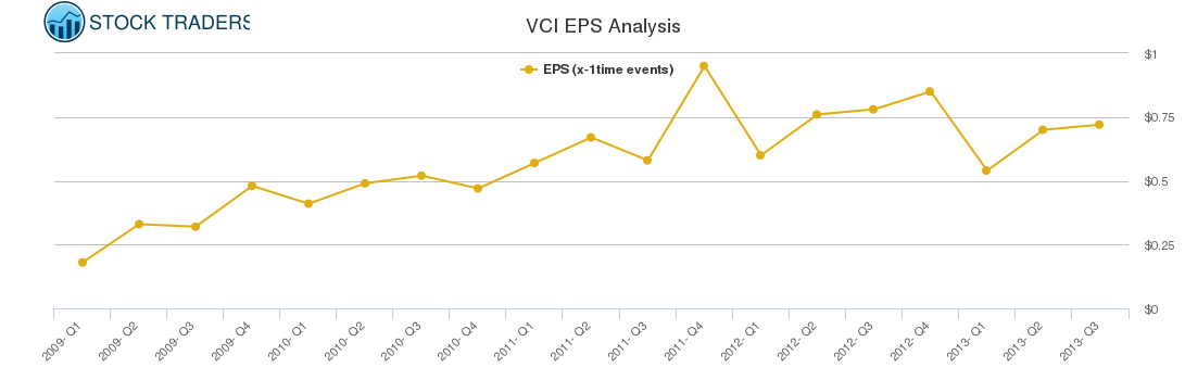 VCI EPS Analysis