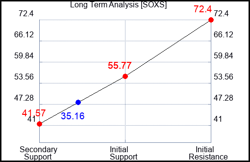 SOXS Long Term Analysis for November 18 2022