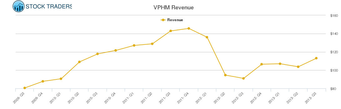 VPHM Revenue chart