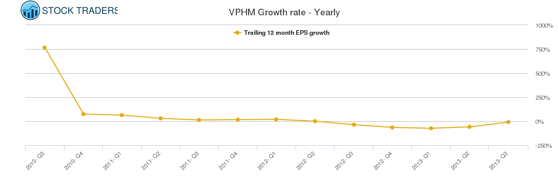 VPHM Growth rate - Yearly