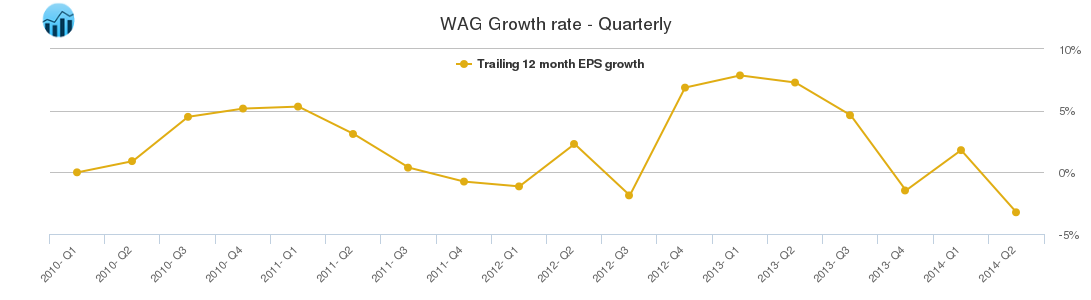 WAG Growth rate - Quarterly