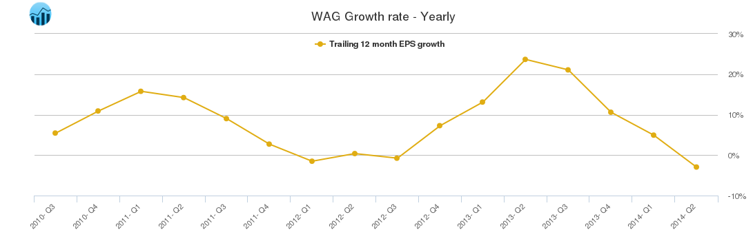 WAG Growth rate - Yearly