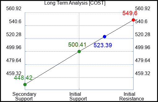 COST Long Term Analysis for November 18 2022 COST Long Term Analysis for November 18 2022