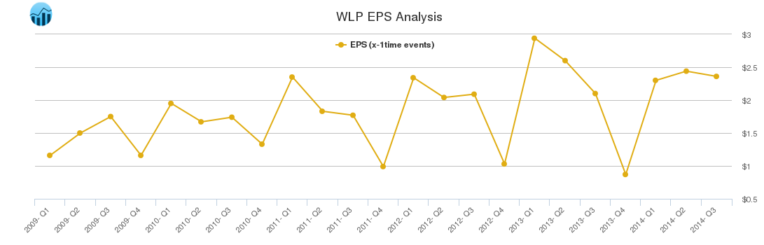 WLP EPS Analysis