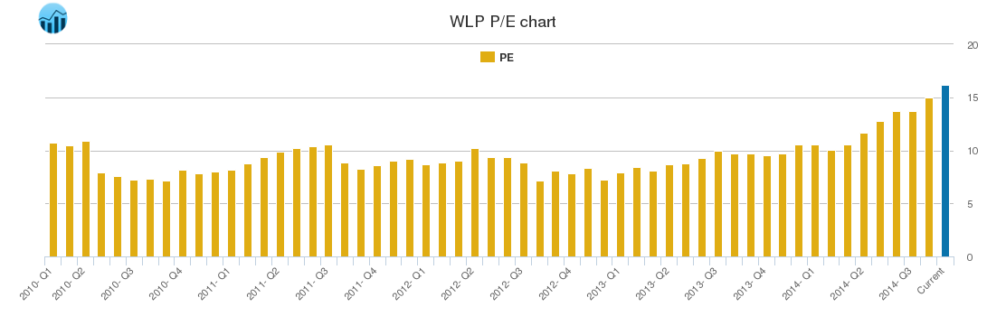 WLP PE chart
