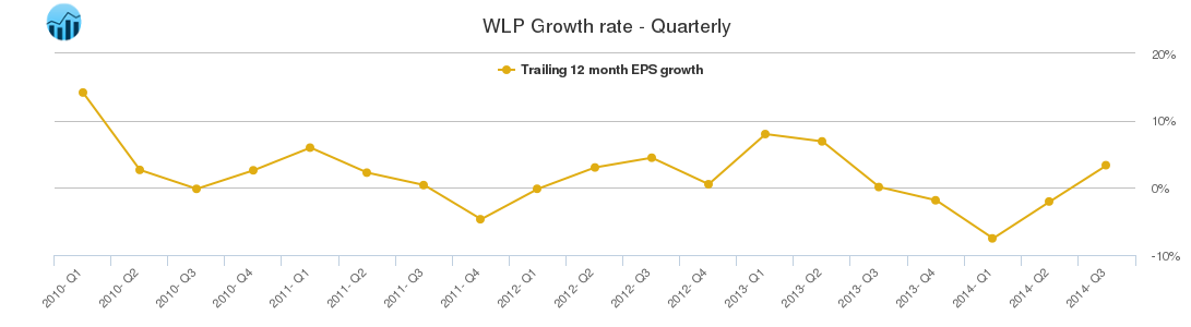 WLP Growth rate - Quarterly