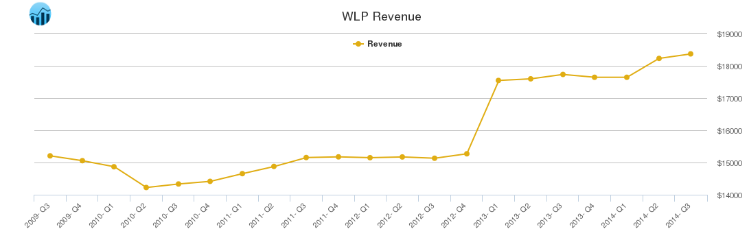 WLP Revenue chart