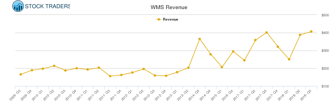 WMS Revenue chart