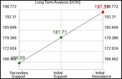 HON Long Term Analysis for November 18 2022 HON Long Term Analysis for November 18 2022