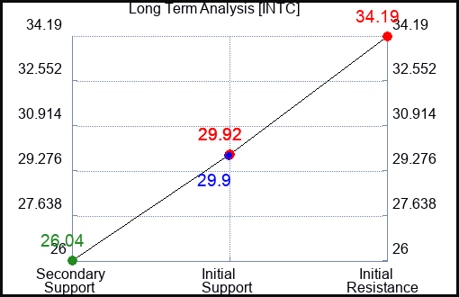 INTC Long Term Analysis for November 18 2022