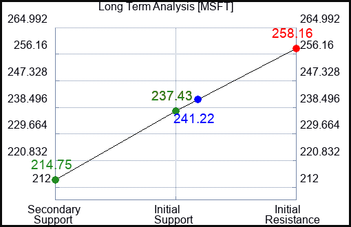 MSFT Long Term Analysis for November 18 2022