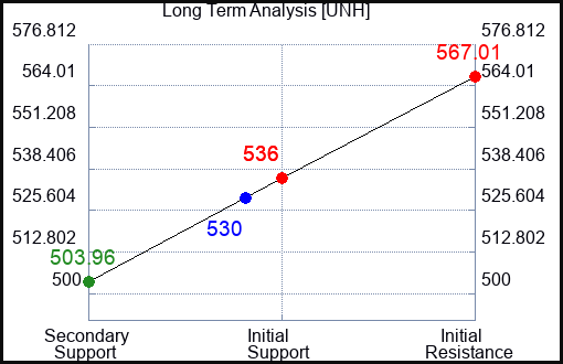 UNH Long Term Analysis for November 19 2022