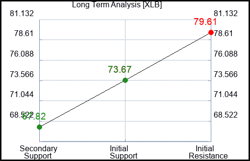 XLB Long Term Analysis for November 19 2022 XLB Long Term Analysis for November 19 2022