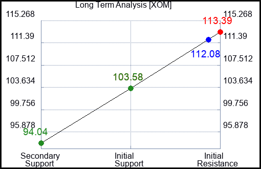 XOM Long Term Analysis for November 19 2022 XOM Long Term Analysis for November 19 2022