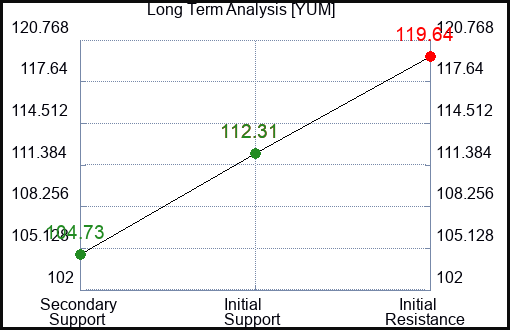YUM Long Term Analysis for November 19 2022 YUM Long Term Analysis for November 19 2022