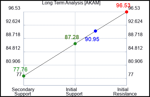 AKAM Long Term Analysis for November 19 2022 AKAM Long Term Analysis for November 19 2022