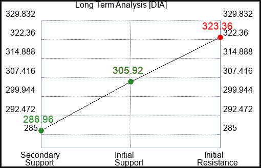 DIA Long Term Analysis for November 19 2022 DIA Long Term Analysis for November 19 2022
