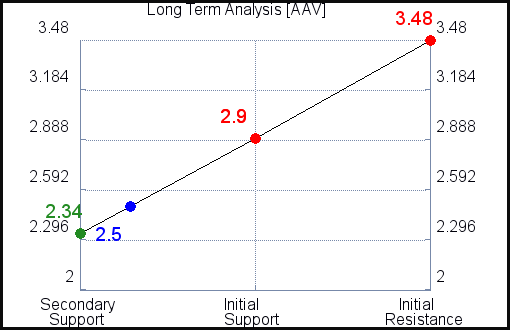 AAV Long Term Analysis