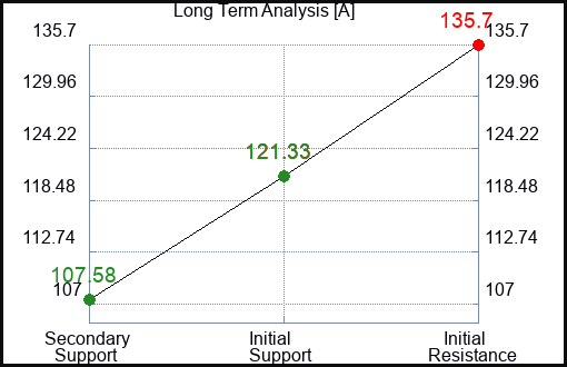 A Long Term Analysis for November 19 2022 A Long Term Analysis for November 19 2022