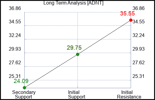 ADNT Long Term Analysis for November 19 2022