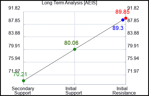 AEIS Long Term Analysis for November 19 2022 AEIS Long Term Analysis for November 19 2022