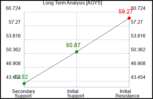 AGYS Long Term Analysis for November 19 2022